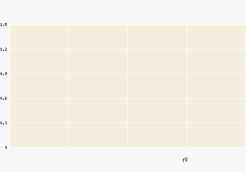 free accounts active in the past 30 days: 808; paid accounts active in the past 30 days: 0; free accounts active in the past 7 days: 782; paid accounts active in the past 7 days: 0; free accounts active in the past 1 day: 11; paid accounts active in the past 1 day: 0